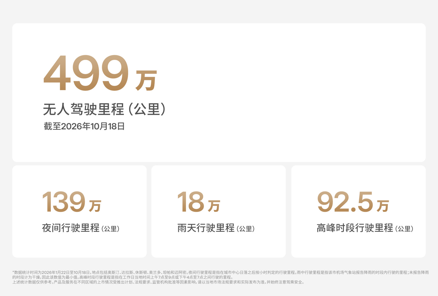 特斯拉无人驾驶网约车首份安全报告发布：累计行驶 499 万公里无人受伤