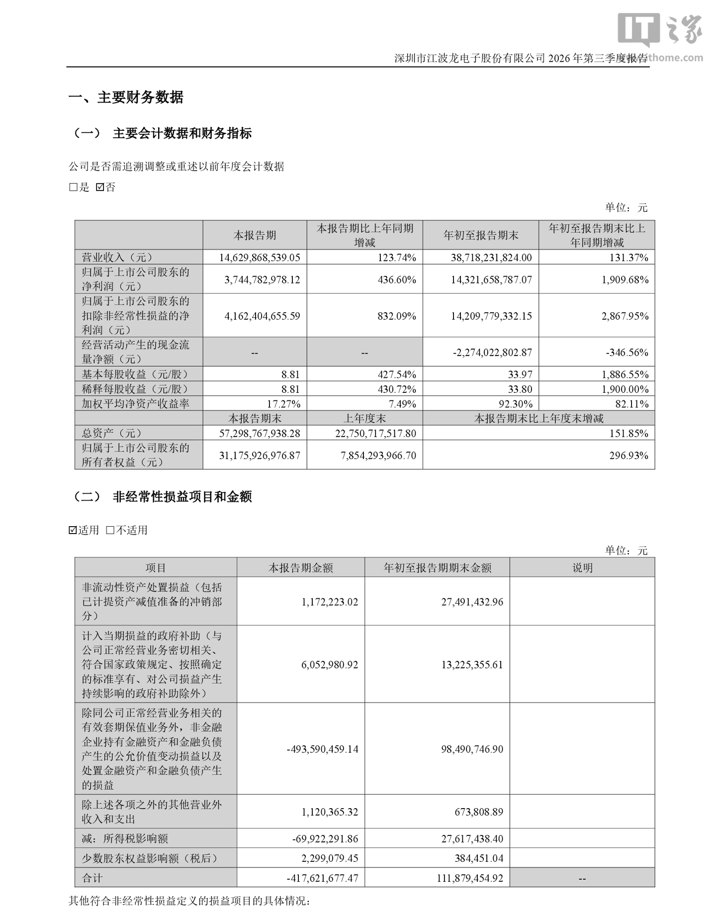 江波龙 2026 年前三季度归母净利润 143.22 亿元，同比增长 1909.68%