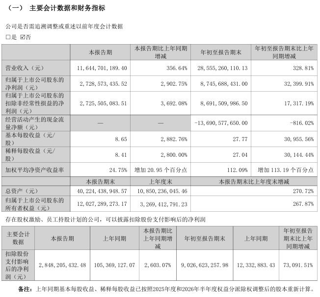 德明利:2026 年第三季度归母净利润 27.29 亿元,同比增长 2902.75%