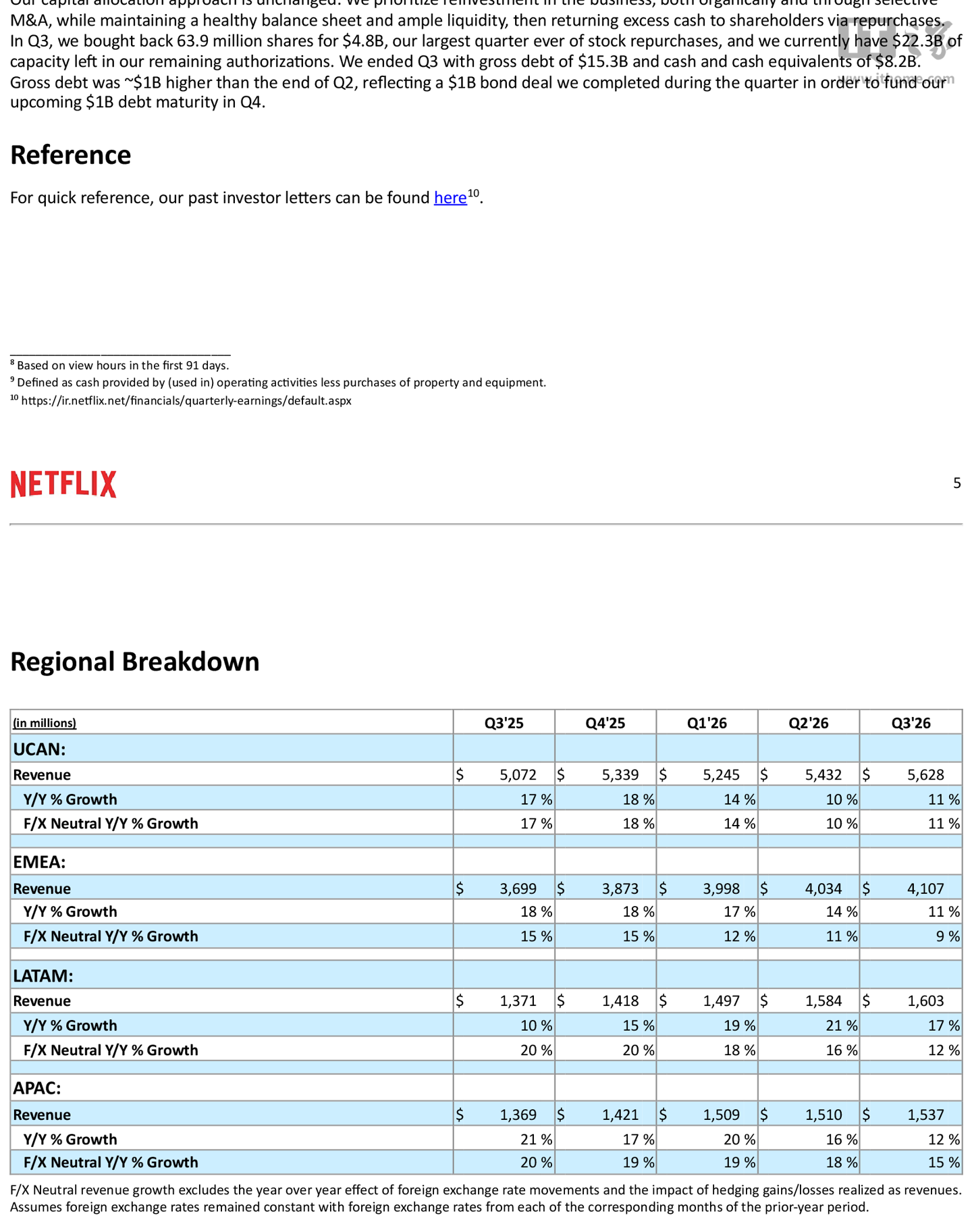 Netflix 2026 财年第三财季归母净利润 36.64 亿美元,同比增长 43.86%