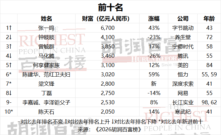 2026 胡润百富榜发布:张一鸣 6700 亿元刷新中国首富财富纪录、DeepSeek 梁文锋首次上榜位列第七