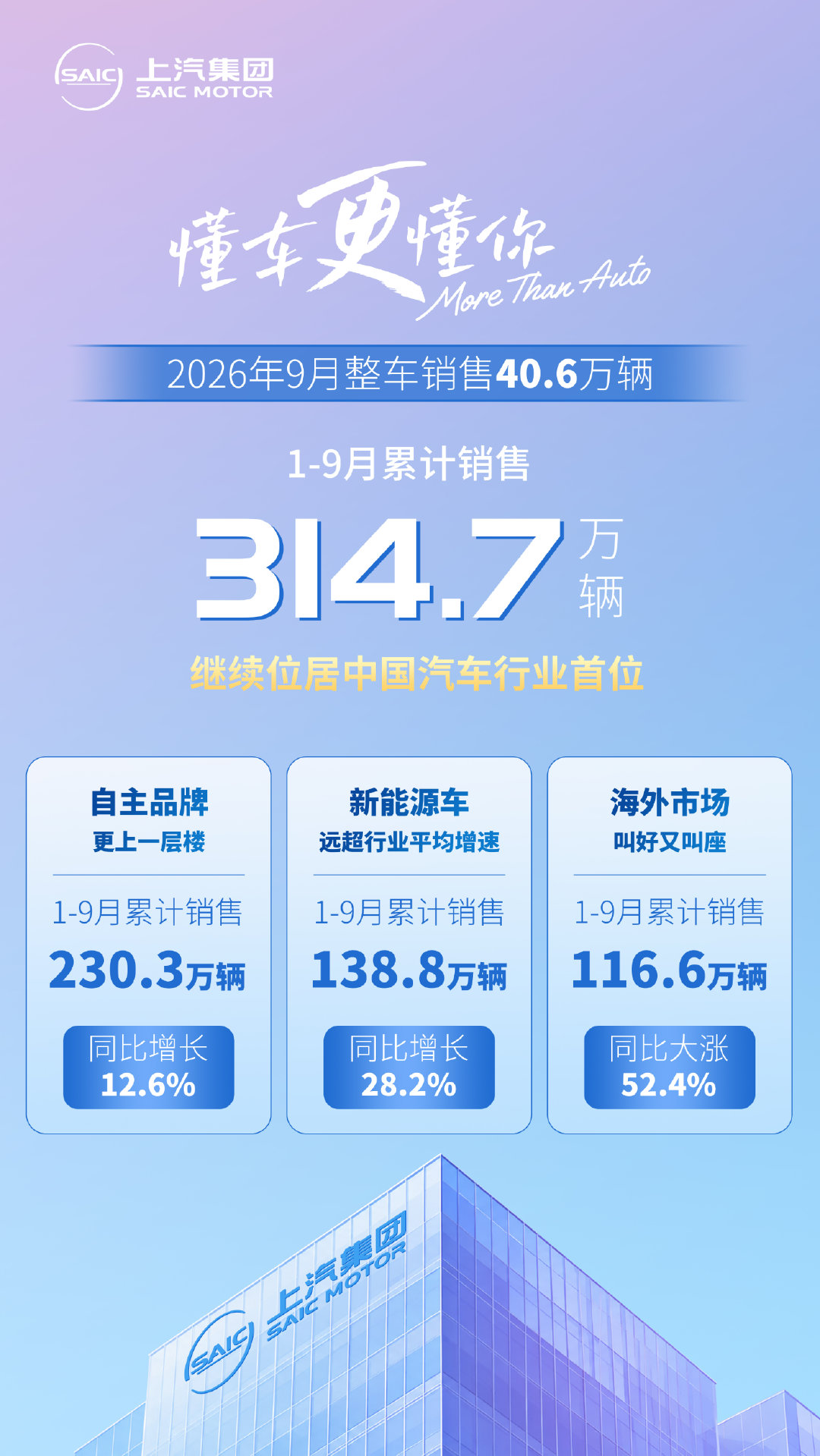 上汽集团 9 月整车销售 40.6 万辆,今年累计 314.7 万辆位居中国汽车行业首位