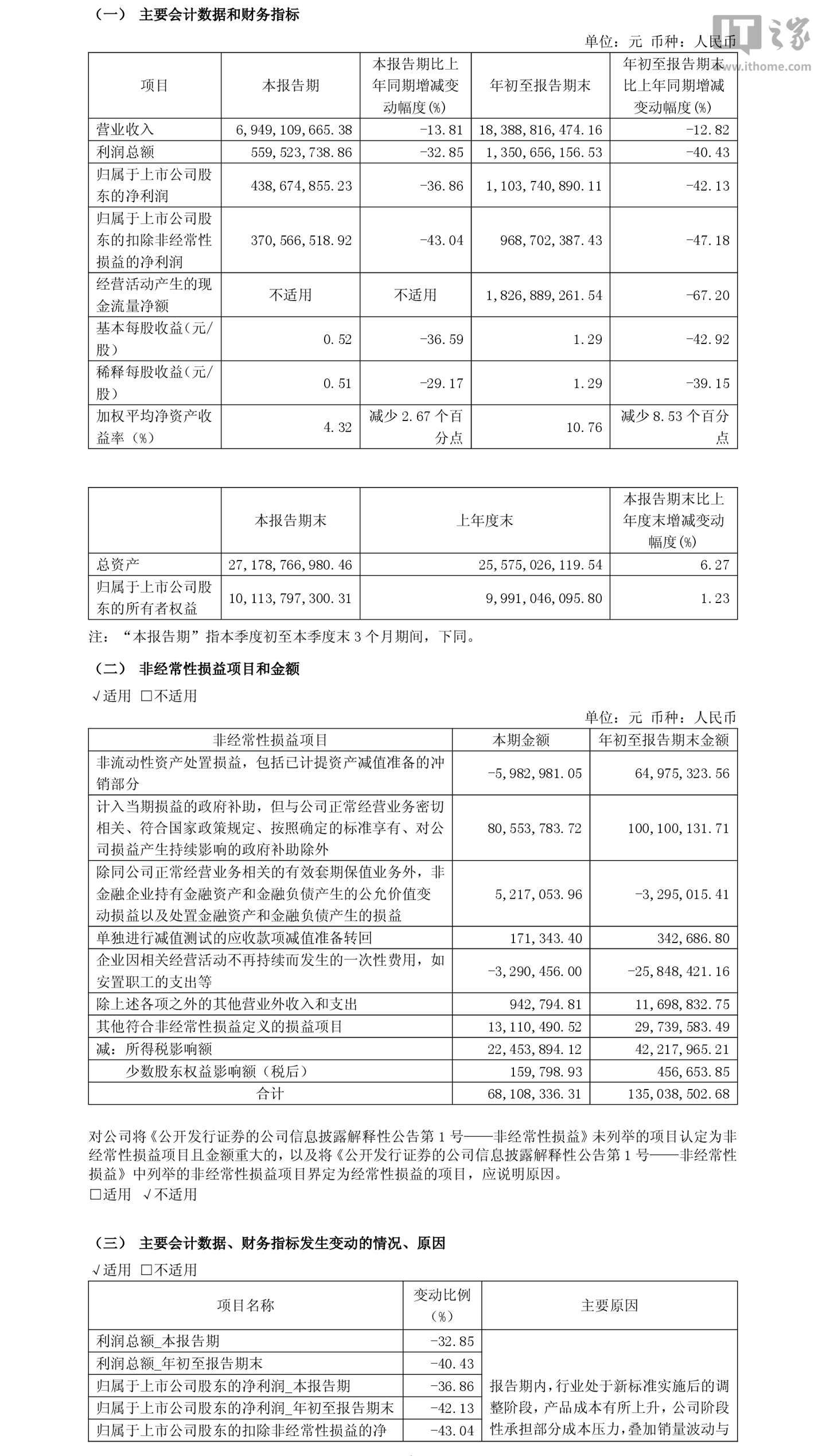 爱玛科技 2026 年第三季度归母净利润 4.39 亿元，同比下降 36.86%
