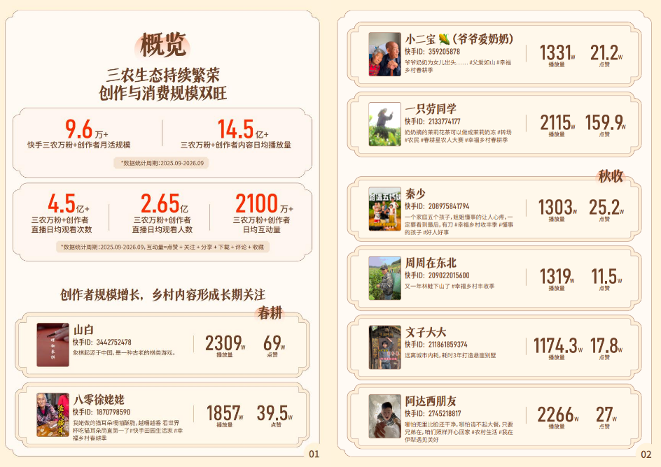 快手公布 2026 年度“三农生态数据报告”:内容日均播放量超 14.5 亿、直播日均观看次数超 4.5 亿