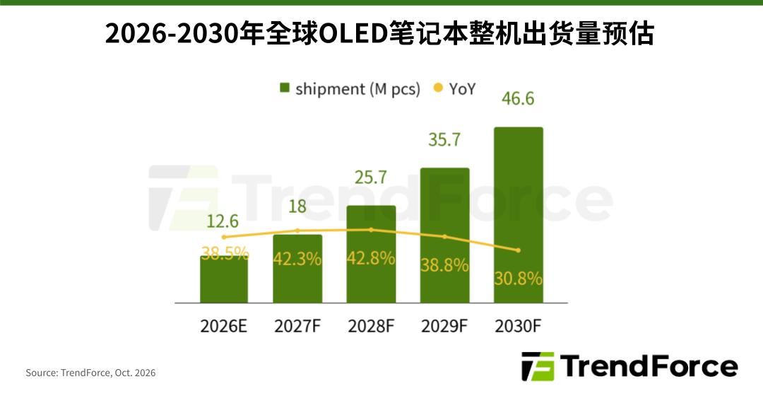 集邦咨询：苹果首款触控 MacBook Pro 明年出货约 120~150 万台，带动全球 OLED 笔记本出货增长 42.3%