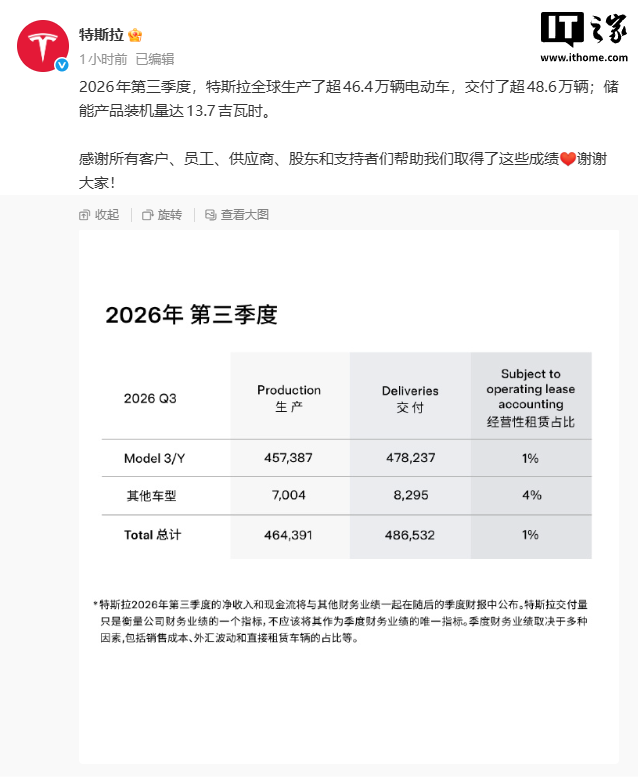 特斯拉 2026 年第三季度交付超 48.6 万辆，同比下降 2%