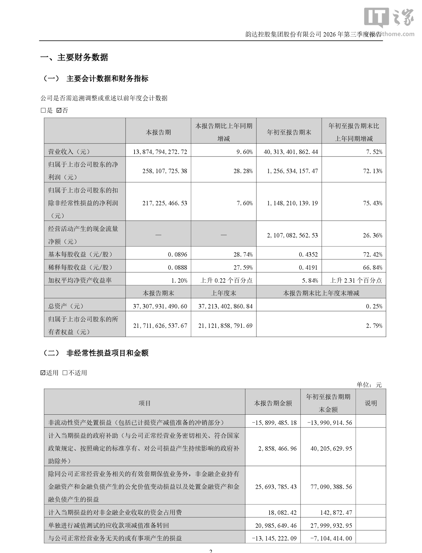 韵达股份 2026 年前三季度归母净利润 12.57 亿元,同比增长 72.13%