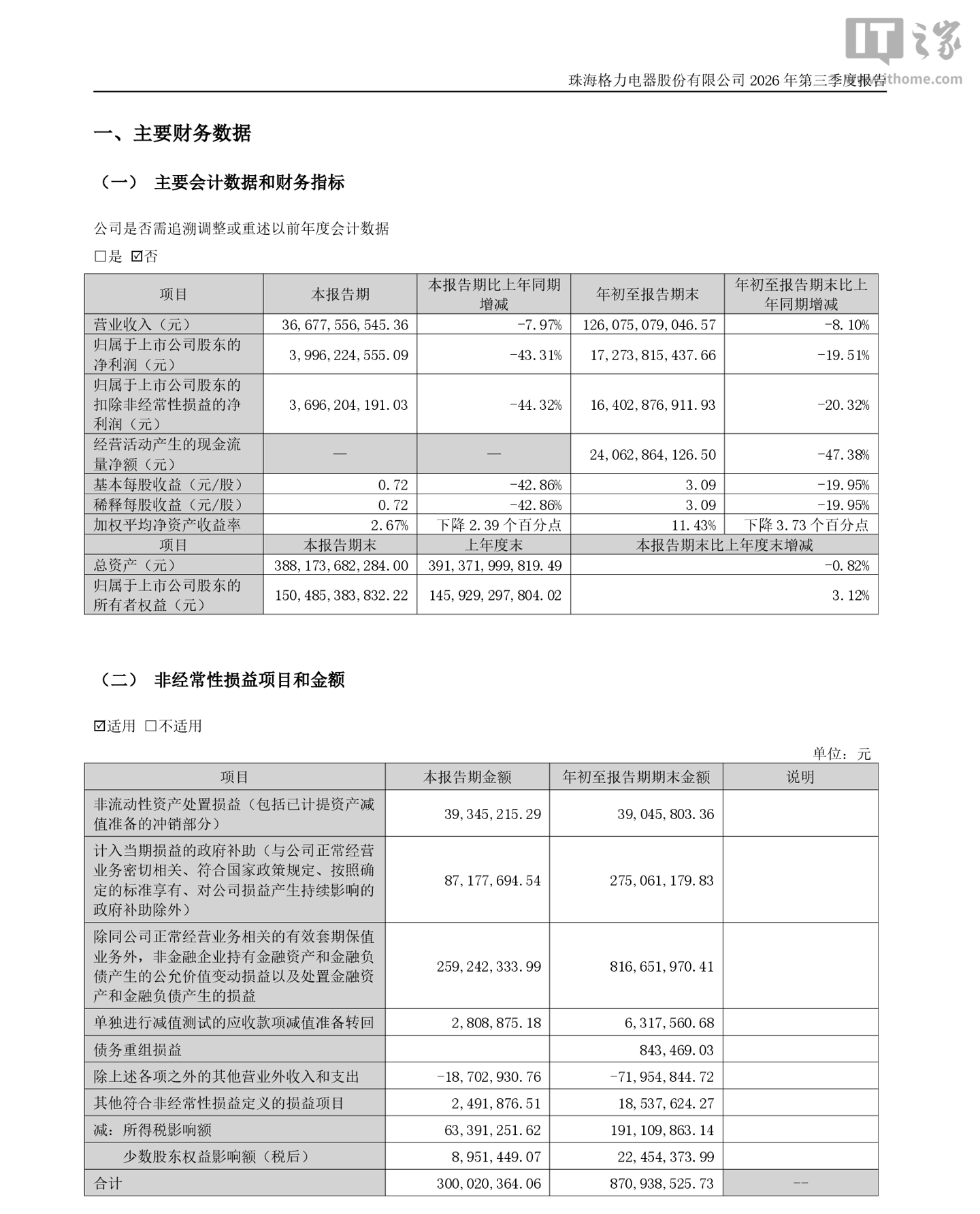 格力电器 2026 年第三季度归母净利润 172.74 亿元,同比下降 19.51%