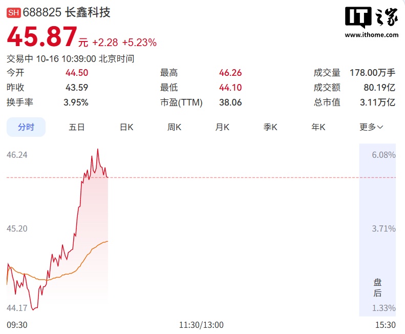 长鑫科技重返 A 股第一,市值重回 3 万亿