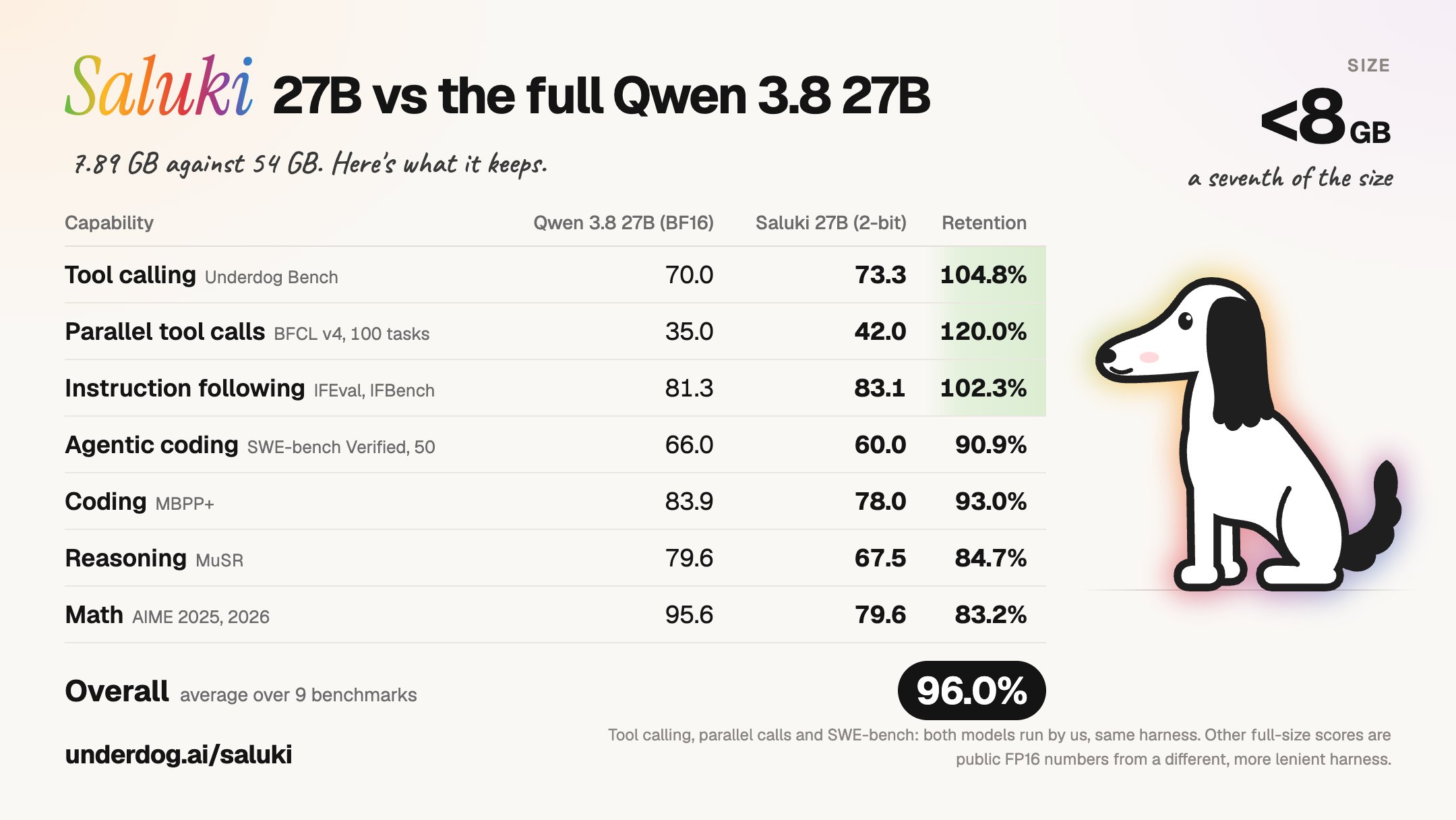 Underdog AI 发布 Saluki 27B 模型：2-bit 量化 Qwen3.8-27B，7.89GB 大小
