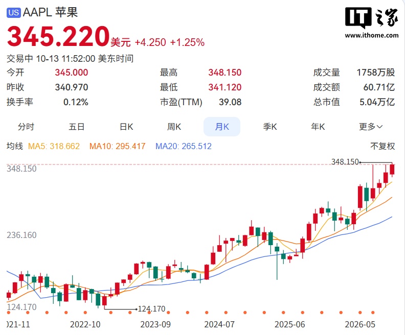 苹果今日举办欢迎回家发布会,盘中股价再创历史新高