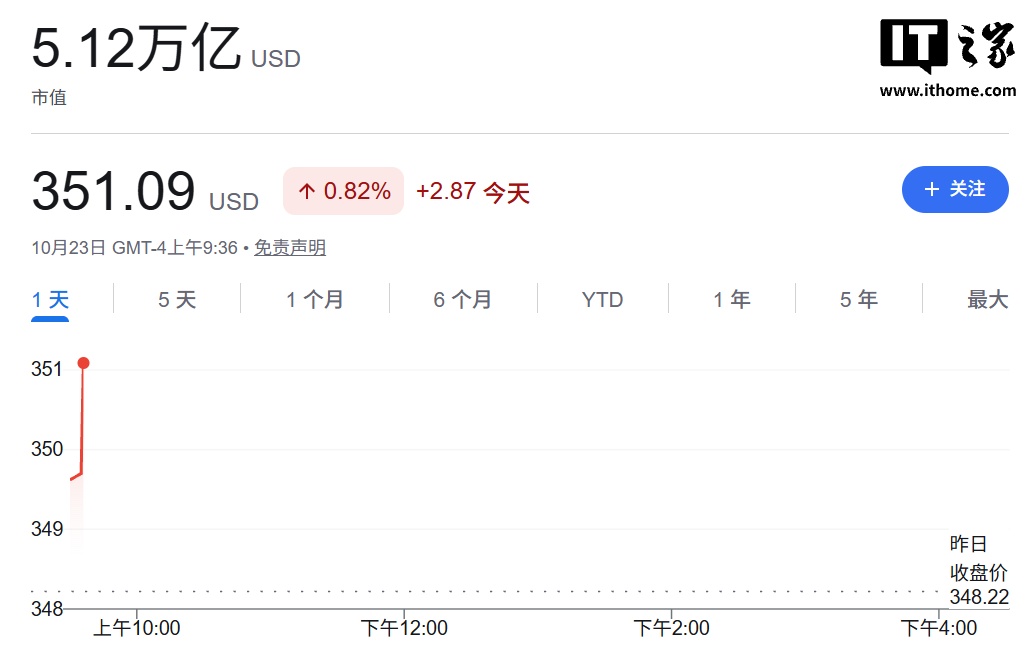 苹果总市值盘初升至 5.12 万亿美元，暂时超越英伟达位居全球榜首