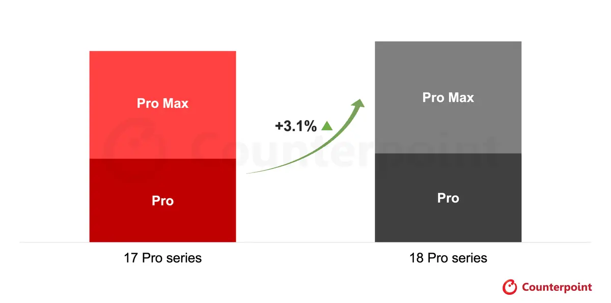 Counterpoint:苹果 iPhone 18 Pro 系列上市三周全球销量同比增长 3.1%,主要由中国市场拉动