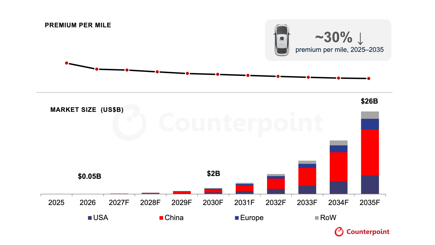 Counterpoint 预测:全球 Robotaxi 保险市场 2035 年达 258 亿美元