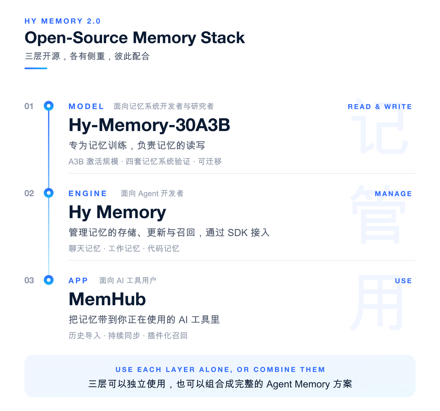 腾讯混元记忆框架 Hy Memory 2.0 发布开源,专用模型性能超 Opus5