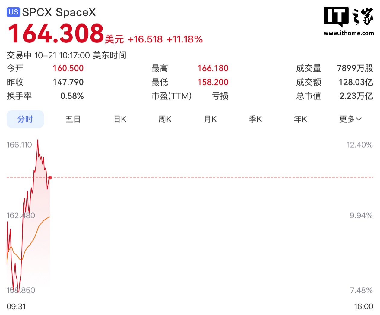 SpaceX 盘中暴涨 11% 市值超台积电：与特斯拉合并传闻 + 超预期业绩