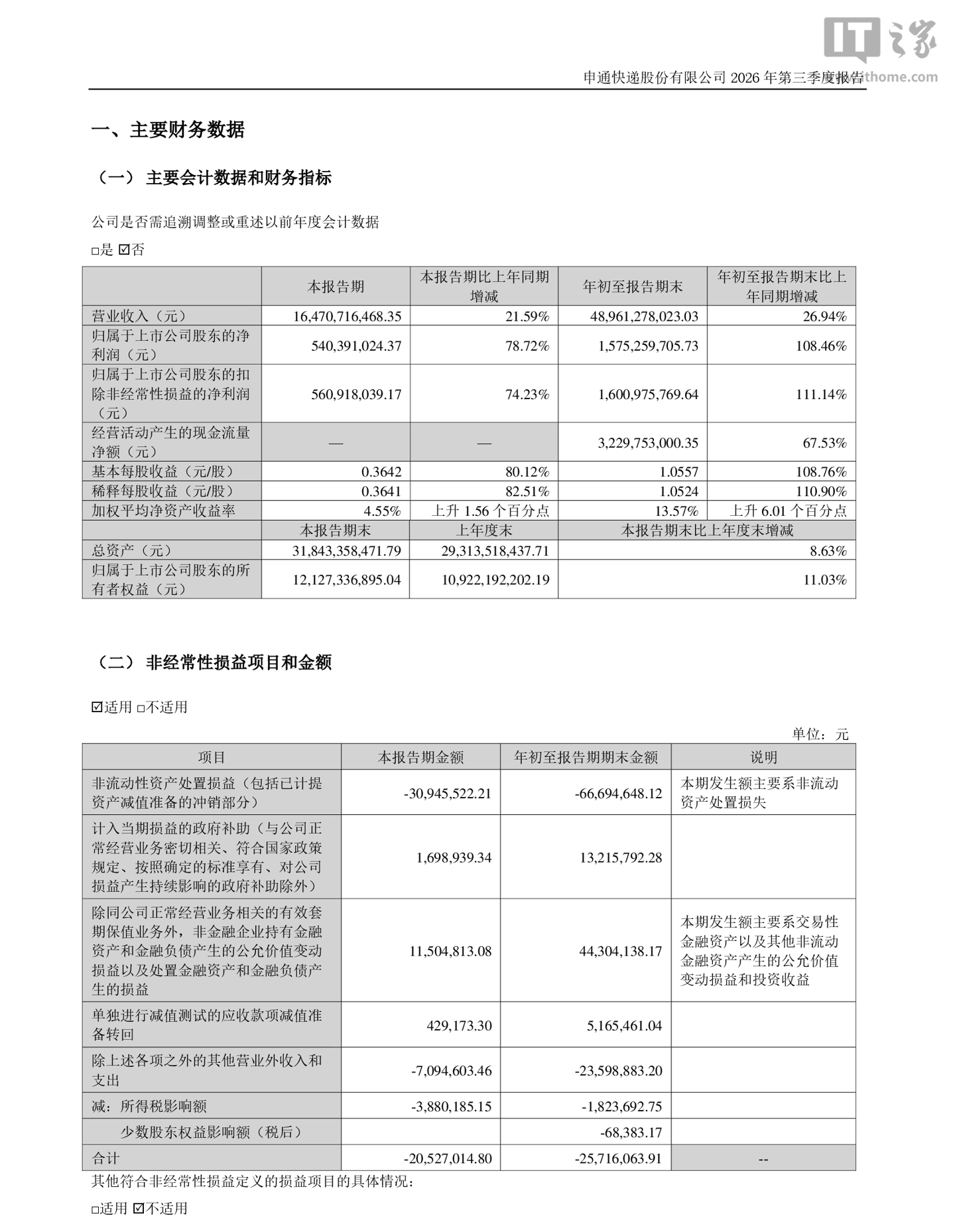 申通快递 2026 年三季度归母净利润 5.4 亿元,同比增长 78.72%
