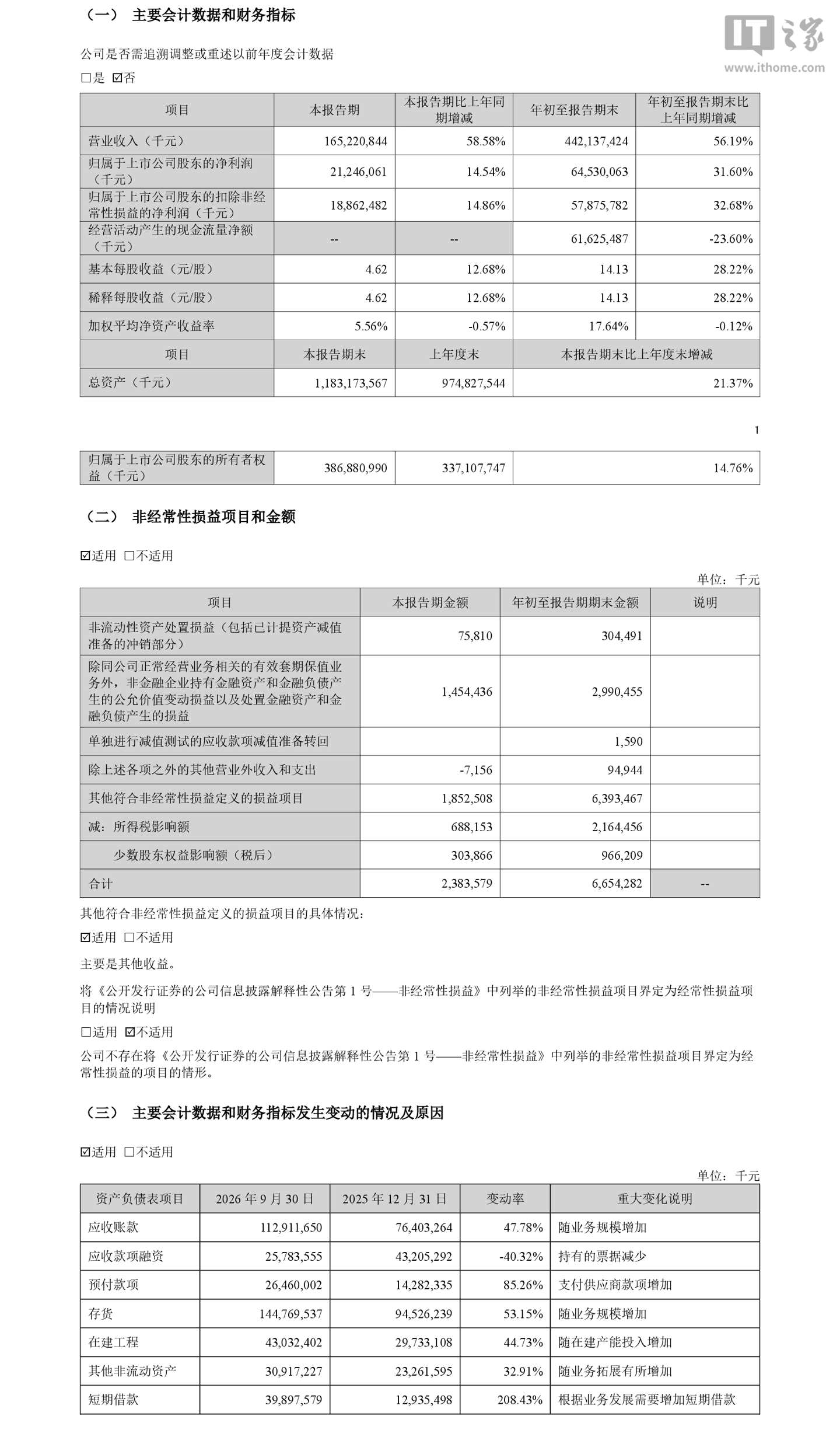 宁德时代 2026 年三季度归母净利润 212.46 亿元同比增长 14.54%,营收 1652.21 亿元同比增长 58.58%
