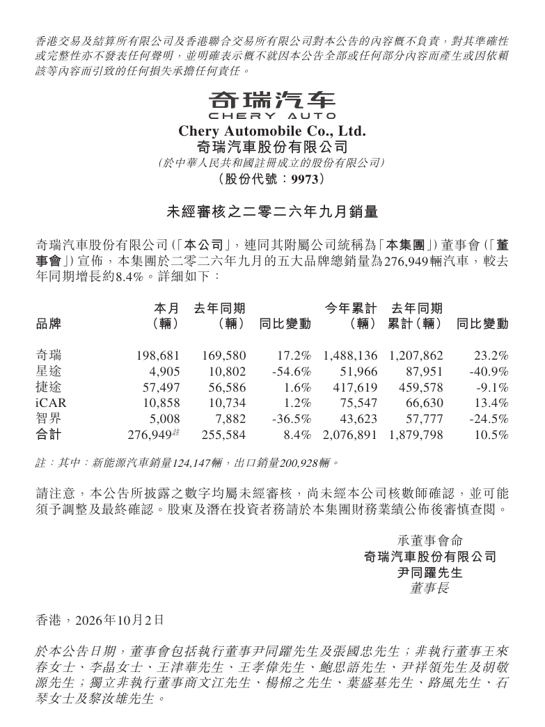 奇瑞汽车公布 9 月各品牌销量:主品牌超 19 万辆同比增长 17.2%,智界 5008 辆同比下降 36.5%