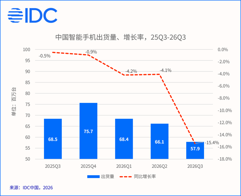 IDC 称 2026Q3 中国智能手机出货跌 15.4%，华为逆势同比增长 17.3%