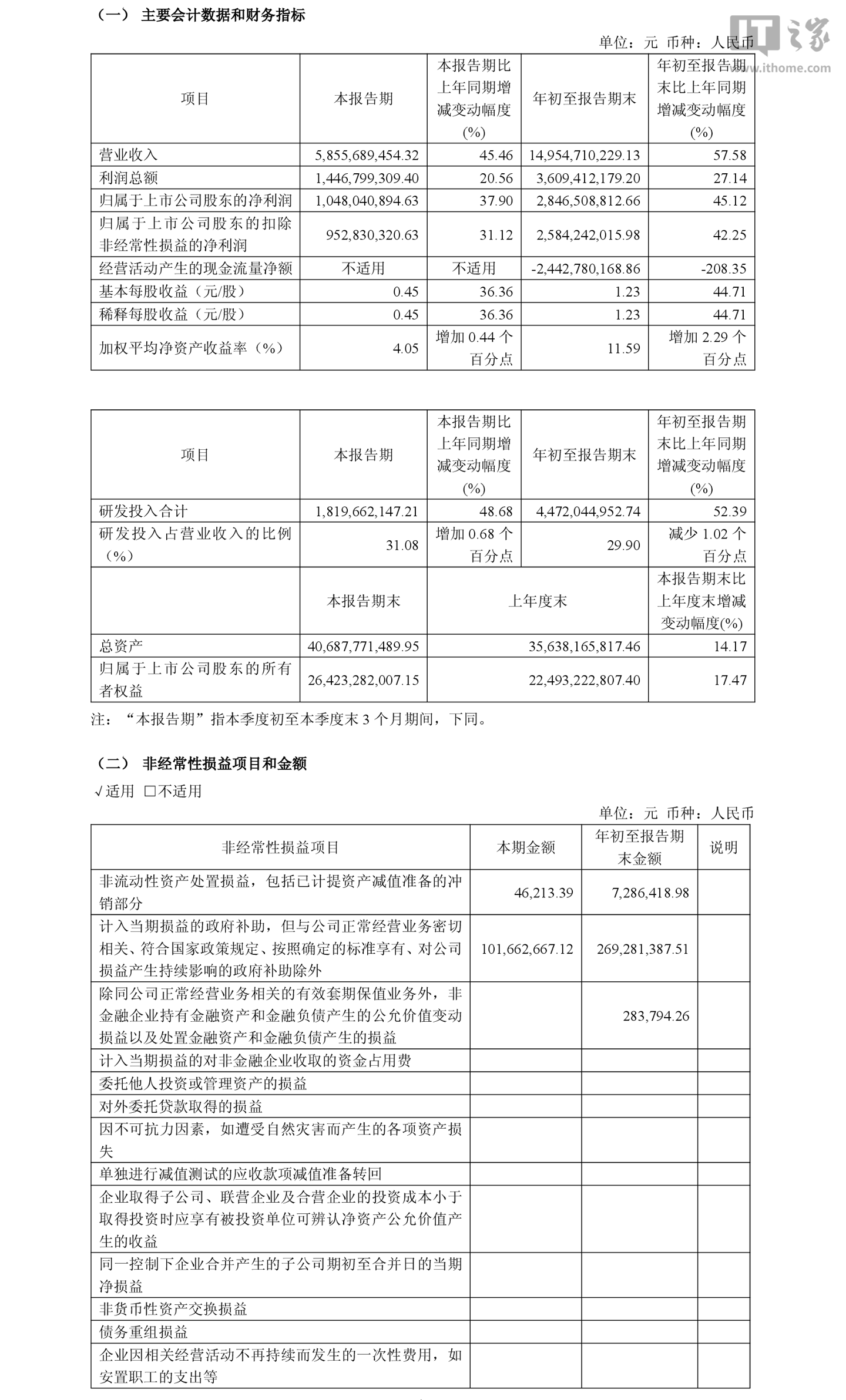 海光信息 2026 年第三季度归母净利润 10.48 亿元,同比增长 37.9%