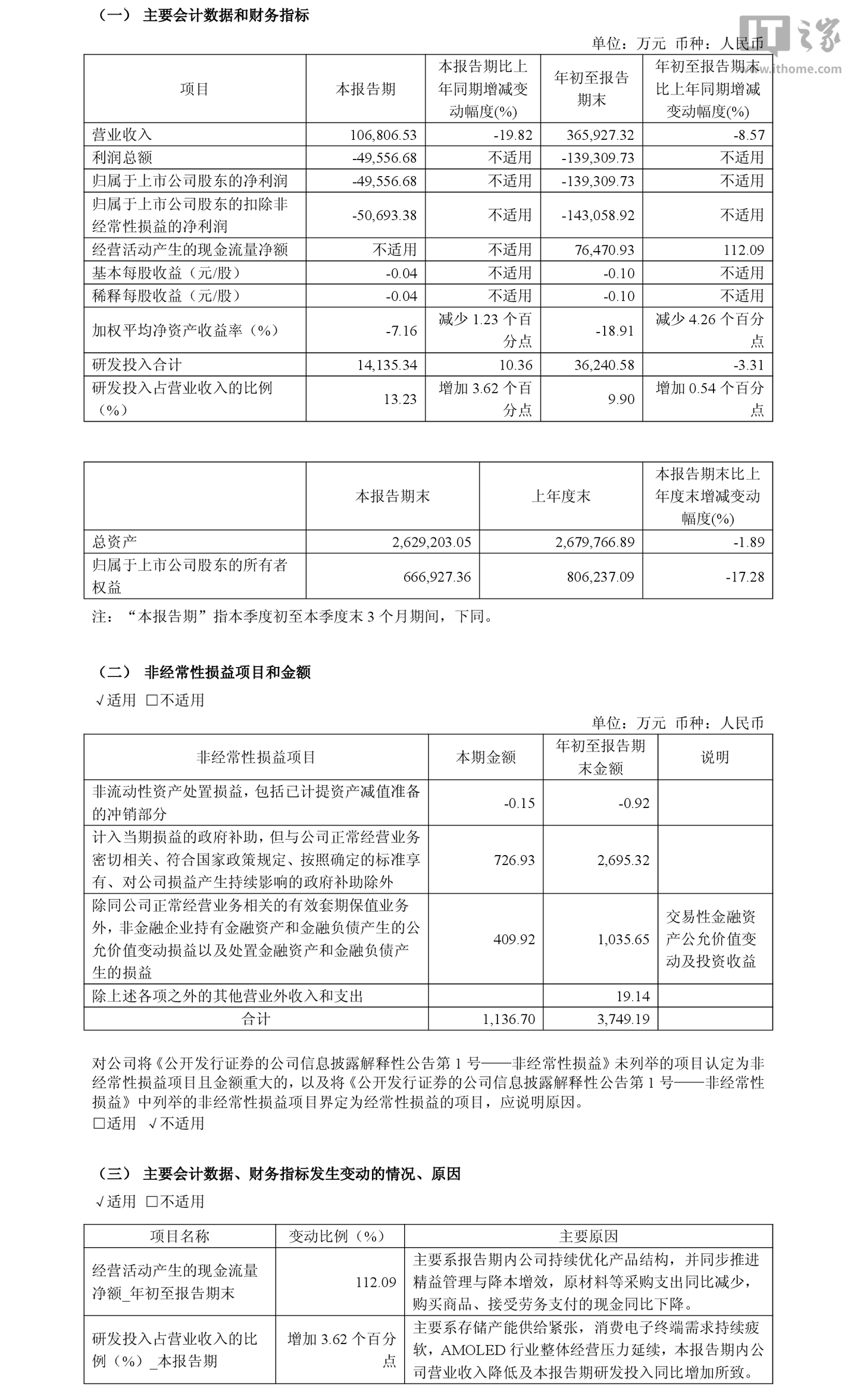 和辉光电 2026Q3 营业收入同比下降 19.82%,亏损 4.96 亿元