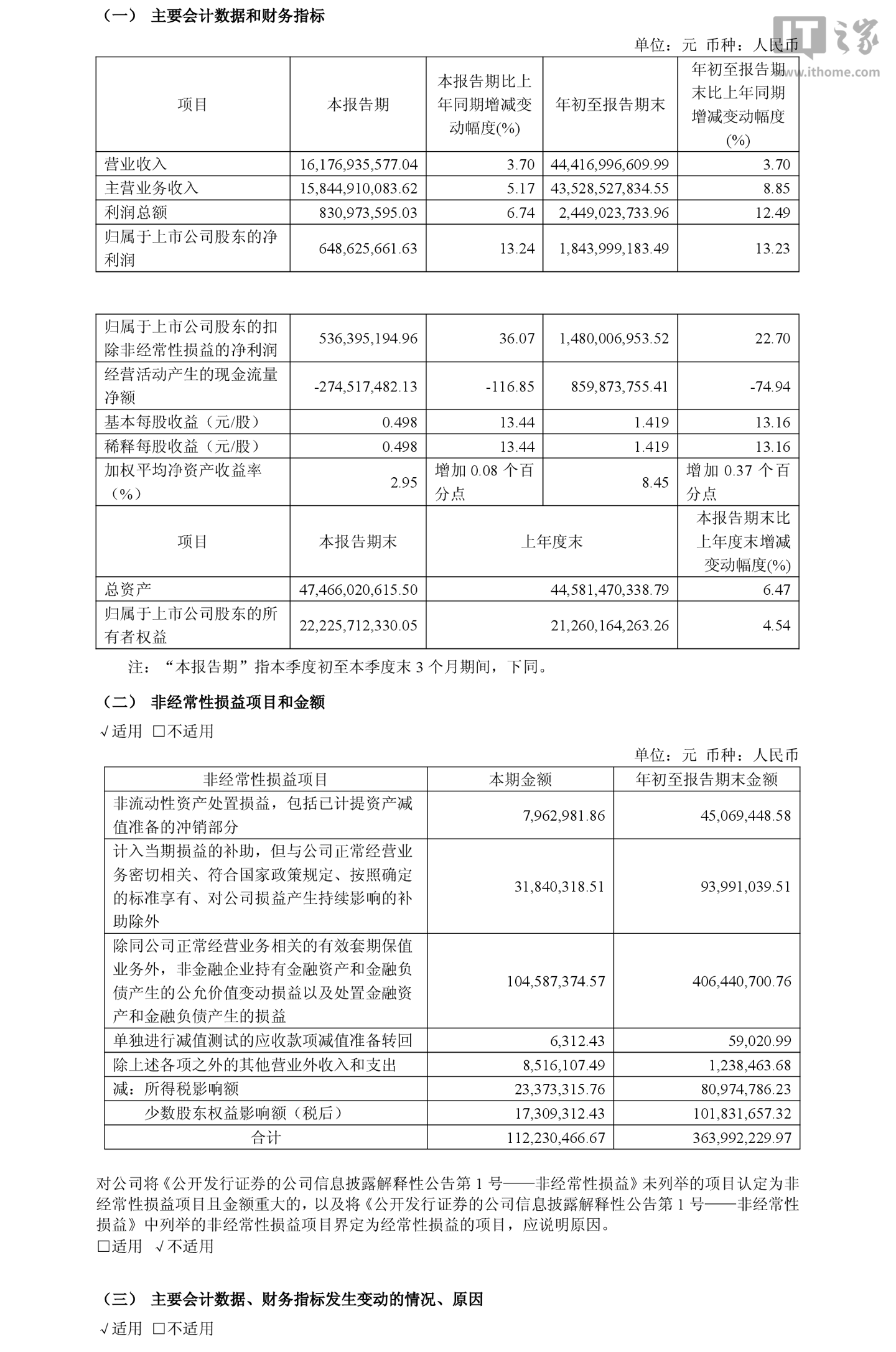 海信视像 2026 年第三季度归母净利润 6.49 亿元,同比增长 13.24%