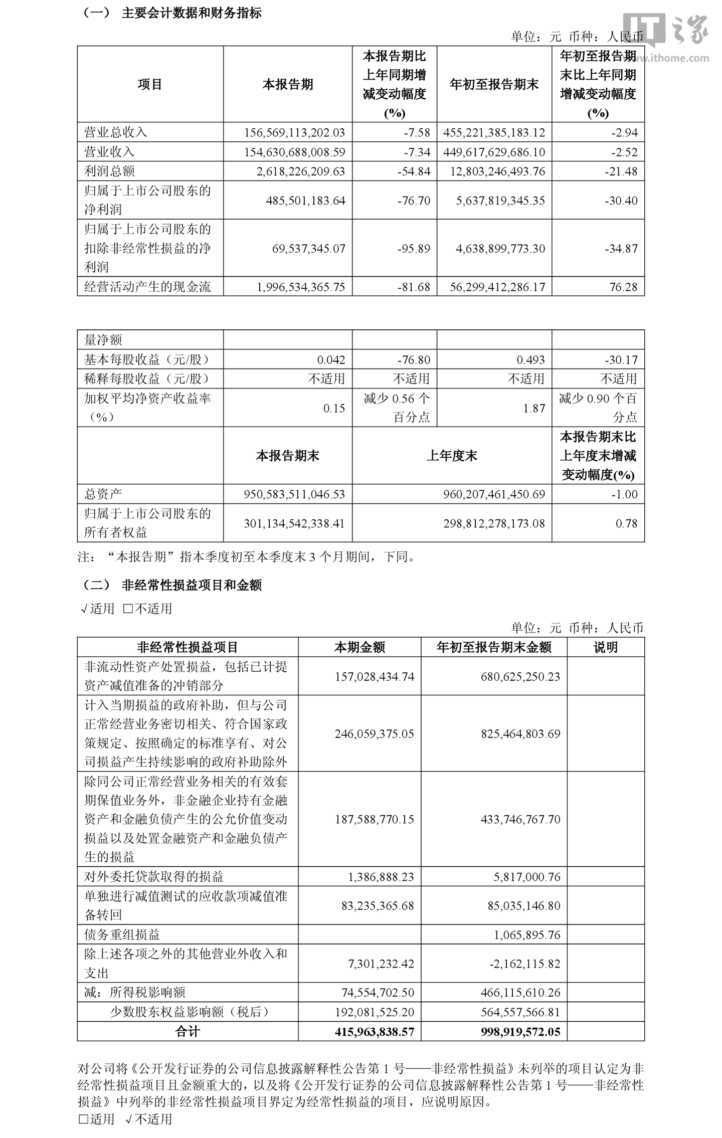 上汽集团 2026 年第三季度归母净利润 4.86 亿元,同比下降 76.7%