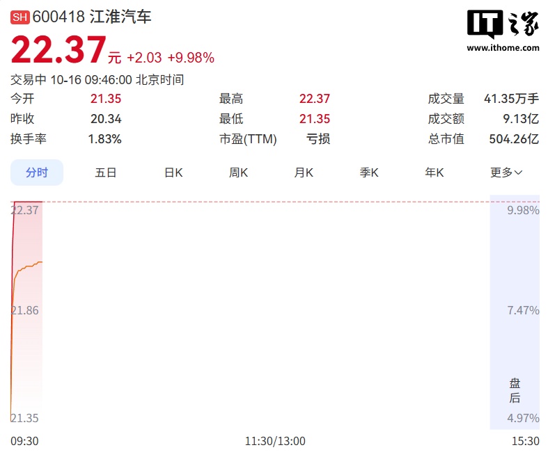 江淮汽车涨停,工信部等三部门联合调查有关车辆刹车踏板支架断裂问题