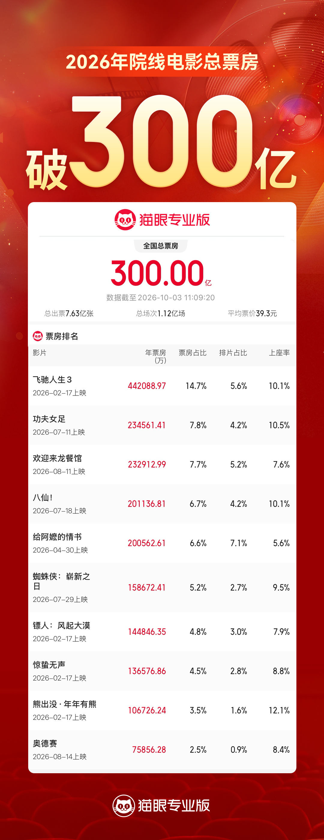 我国电影银幕总数已接近 9.6 万块,稳居世界第一