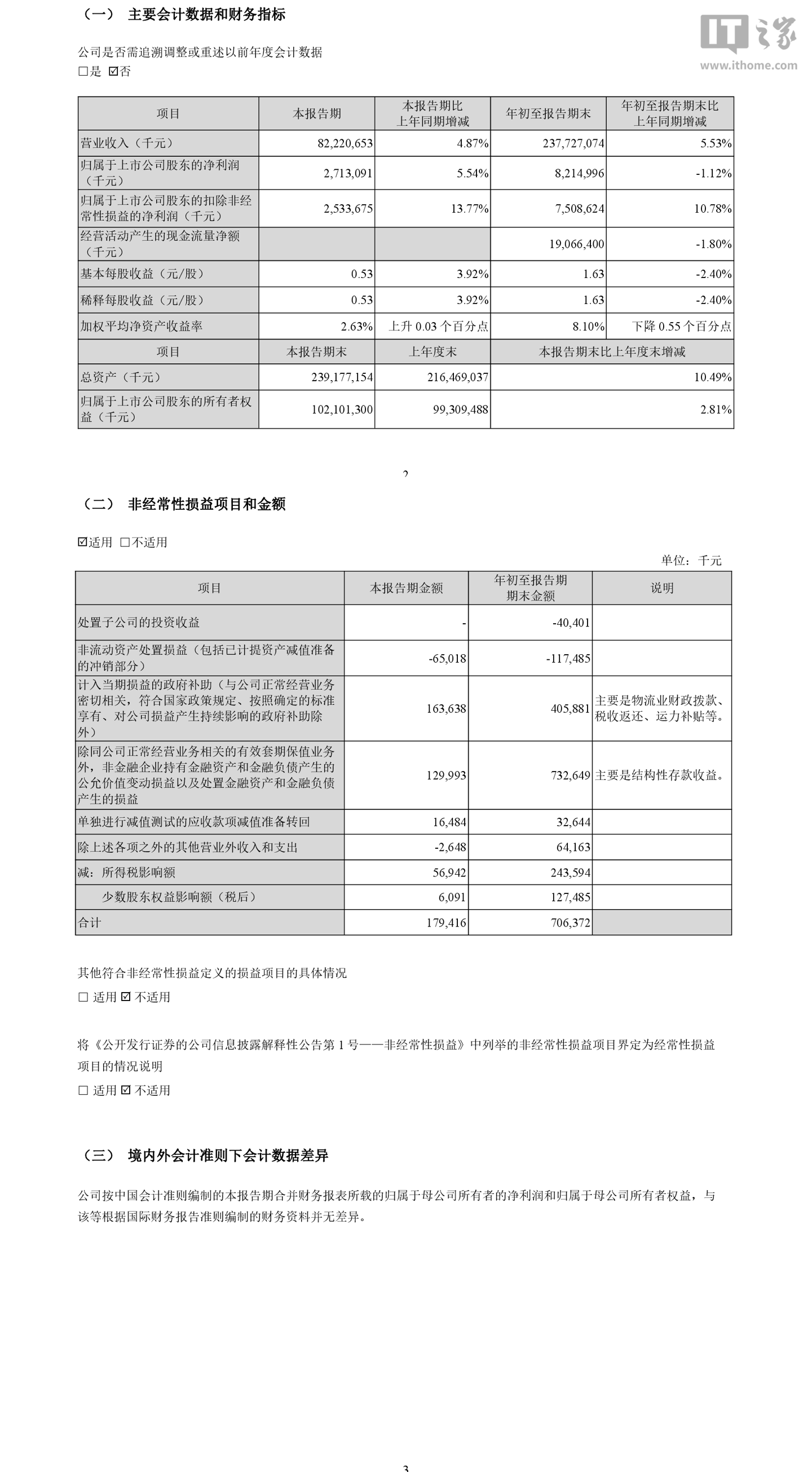 顺丰控股 2026 年前三季度归母净利润 82.15 亿元,同比下降 1.12%