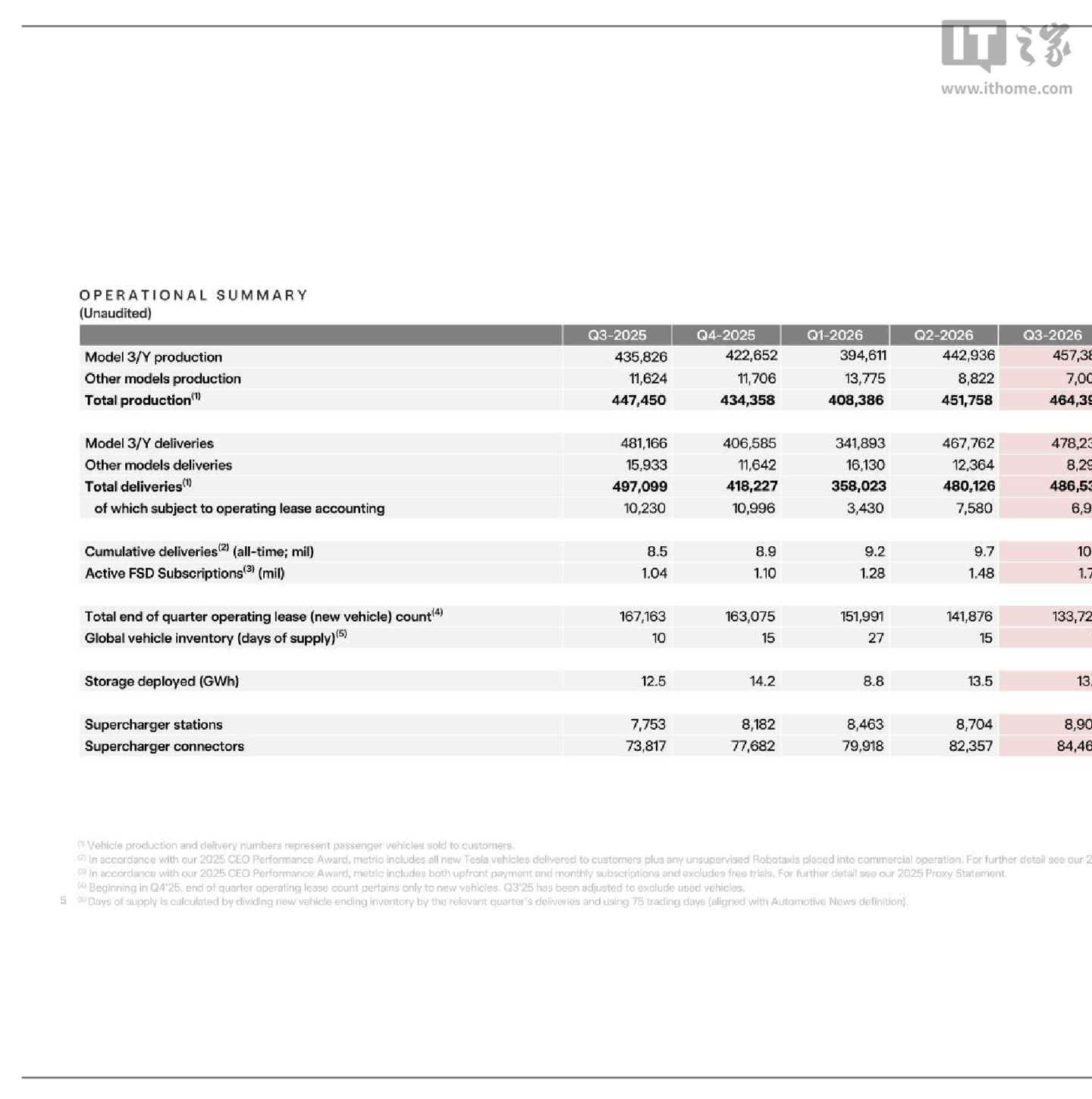 特斯拉 2026 财年第三财季归母净利润 7.87 亿美元，同比下降 43%