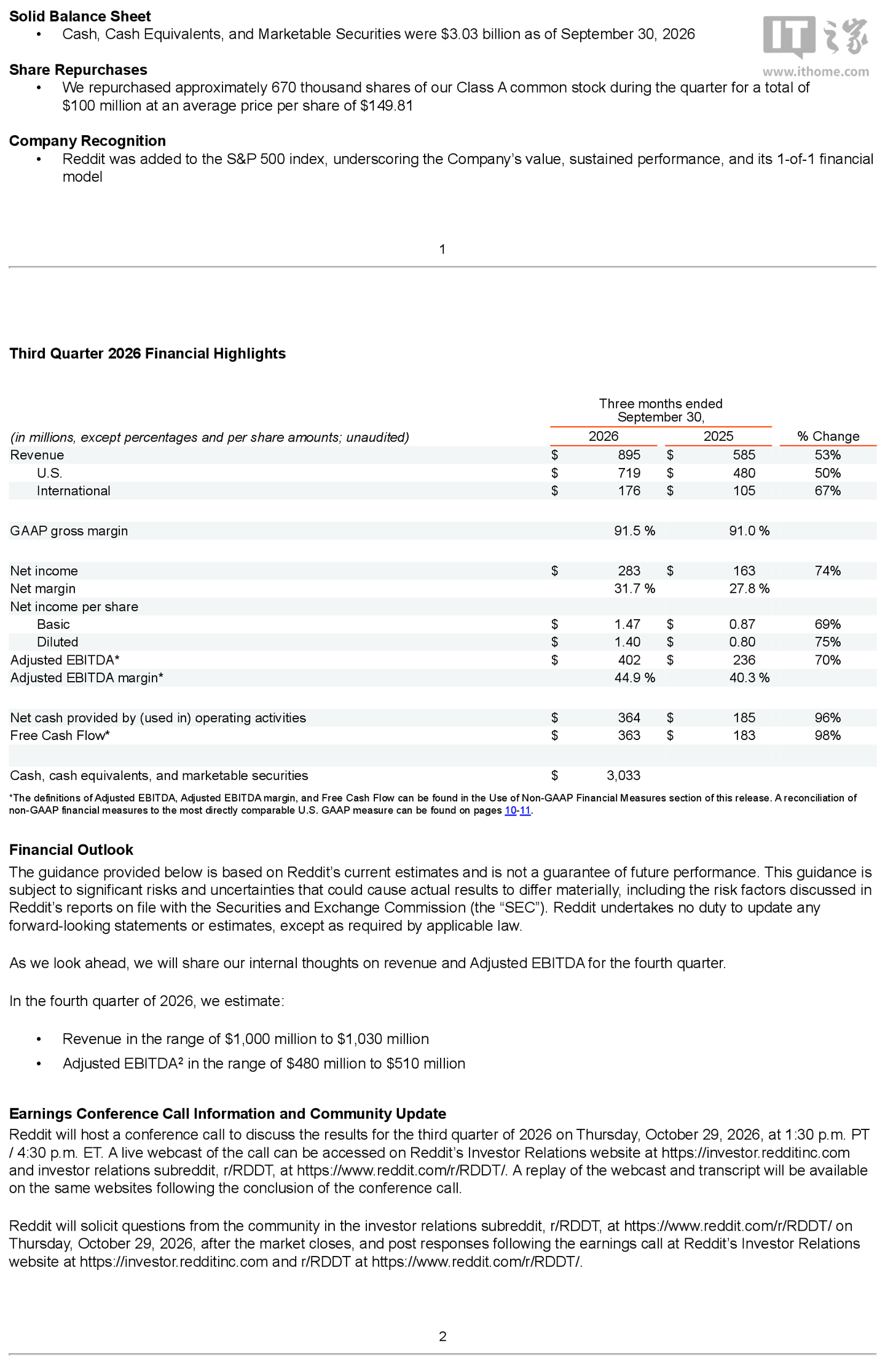 Reddit 2026 财年前三季度报归母净利润 7.4 亿美元,同比增长 166.7%
