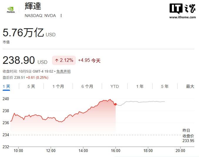 英伟达美股连续 3 天创历史新高,本月市值有望冲击 6 万亿美元