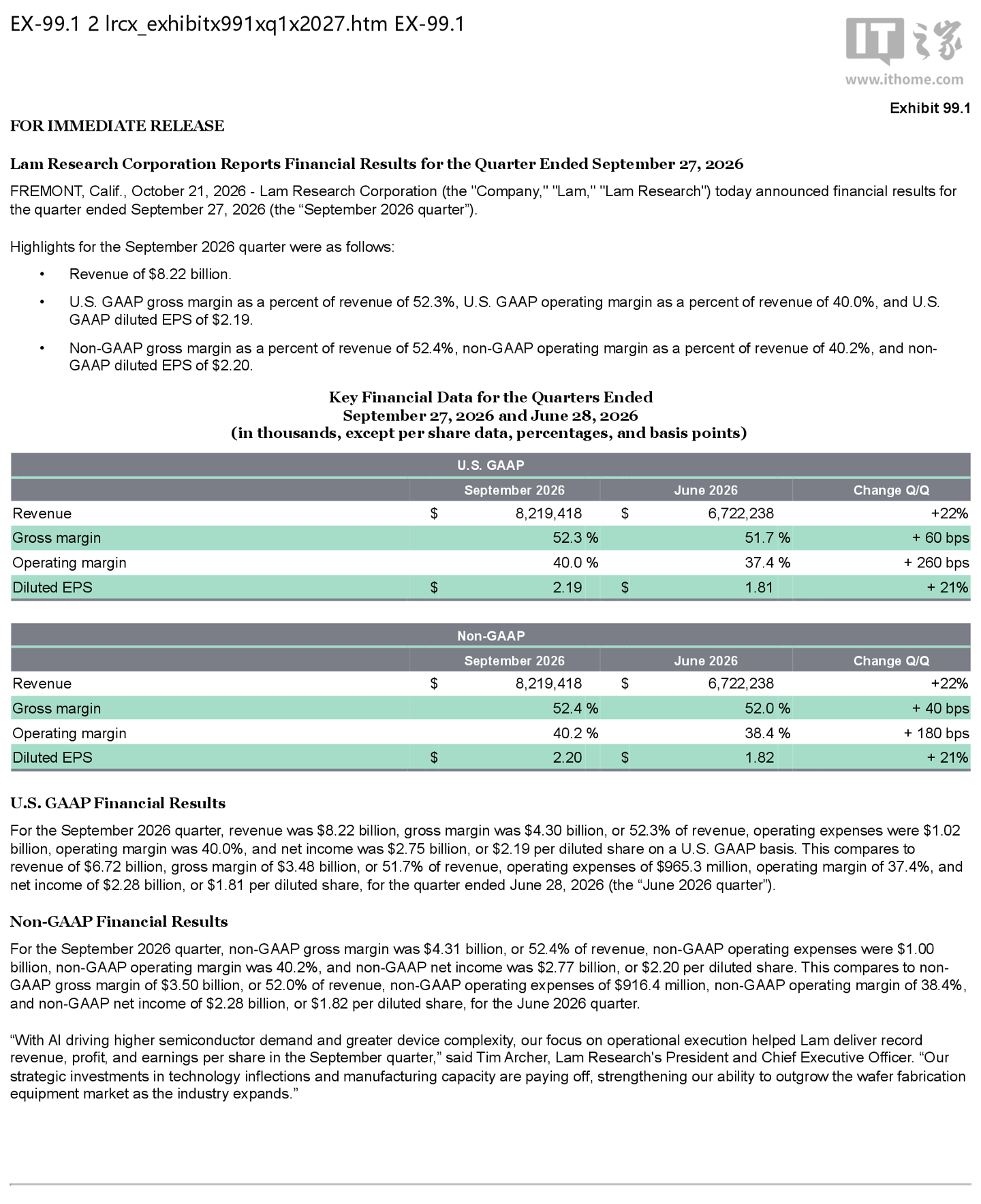 泛林 FY2027Q1 归母净利润同比增长 75.51%,整体表现略好于市场预期