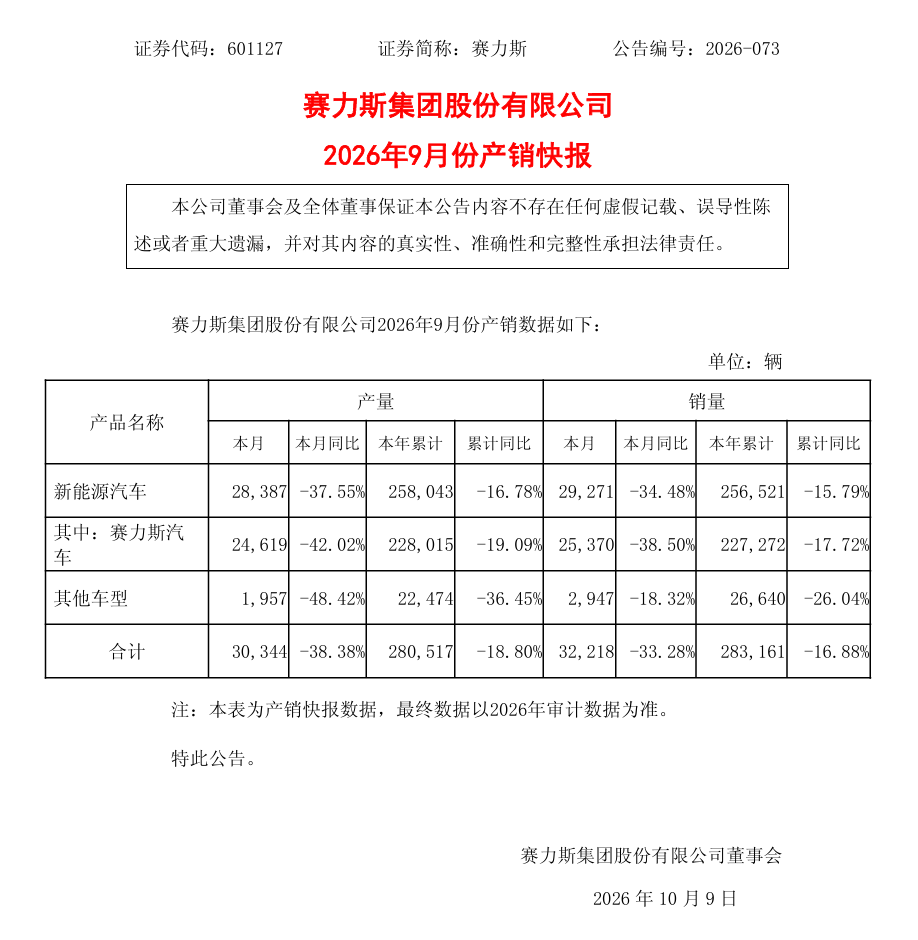 赛力斯 9 月产销快报发布，新能源汽车销量 29,271 辆