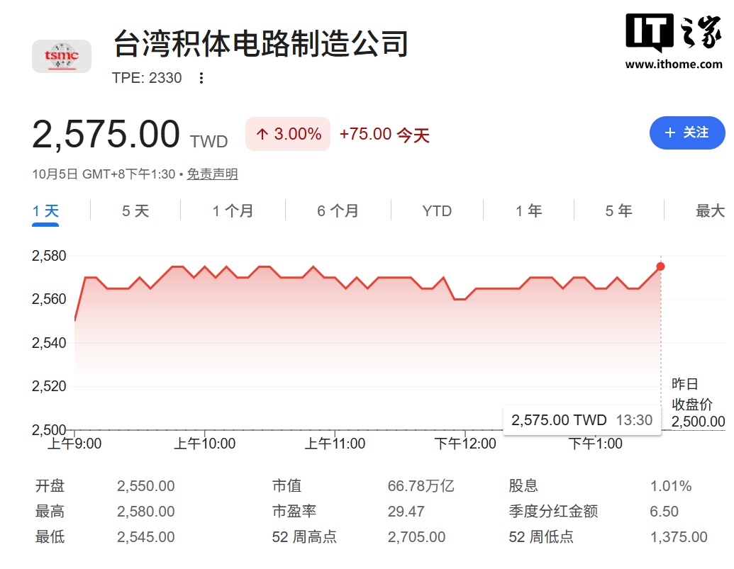 台积电股价收涨 3% 创历史新高：市值换算人民币超 14 万亿元，台股加权指数逼近 5 万点大关