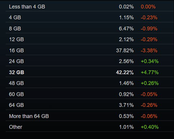 Steam 2026 年 9 月软硬件调查报告：32GB 内存占比首超 16GB，简体中文占比大幅提升