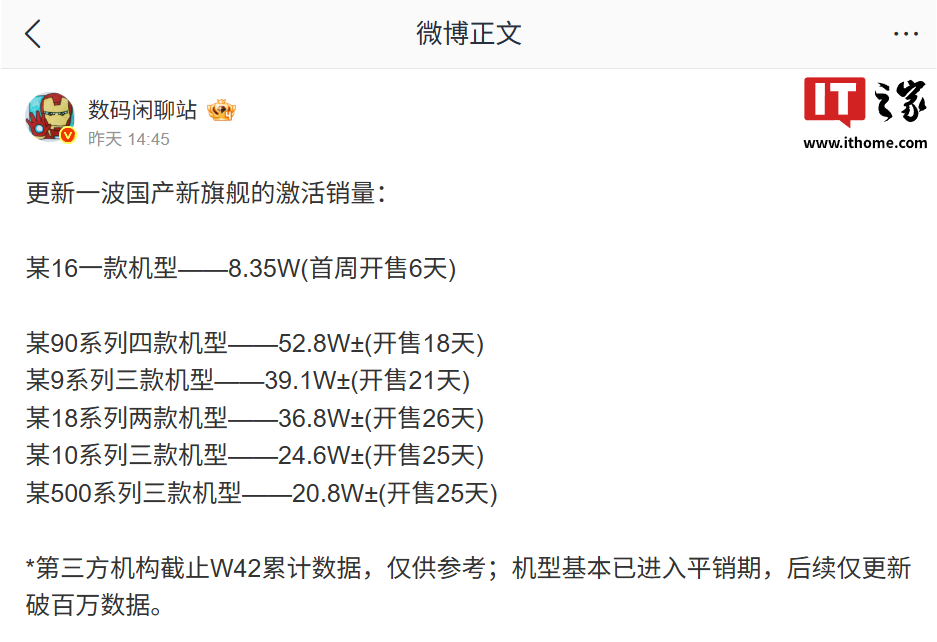 国产旗舰机最新激活销量数据曝光,华为 Mate 90 系列开售 18 天约 52.8 万台连续多周第一