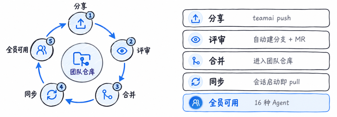 腾讯云开源内部自用 TeamAI 工具,支持跨 Agent 共享 Skill