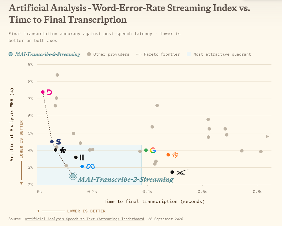 流式转录 AI 新标杆：微软 MAI-Transcribe-2-Streaming 登场，2.5% 词错误率、0.13 秒延迟夺冠
