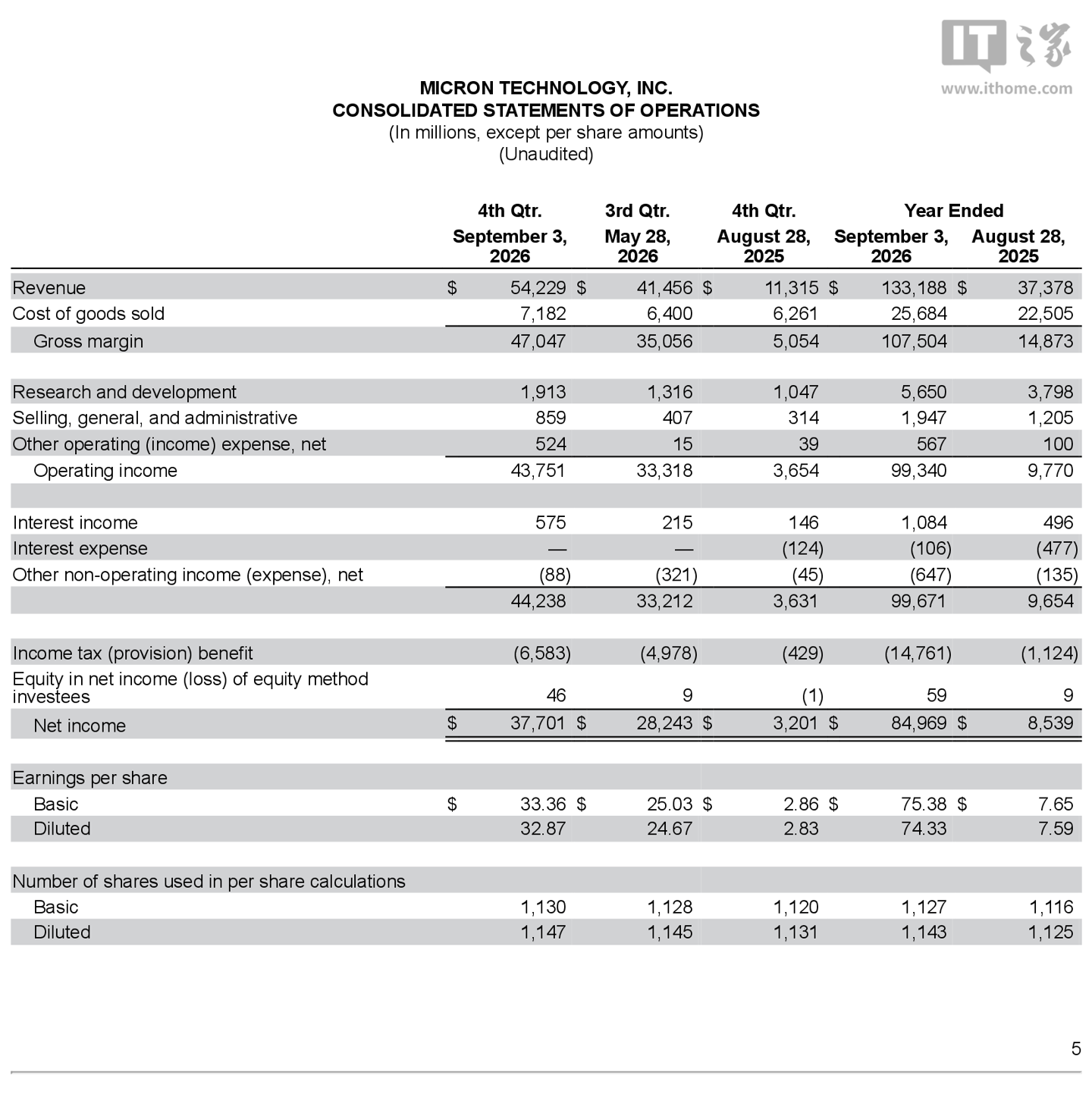 美光科技 2026 财年年报归母净利润 849.69 亿美元,同比增长 895.07%