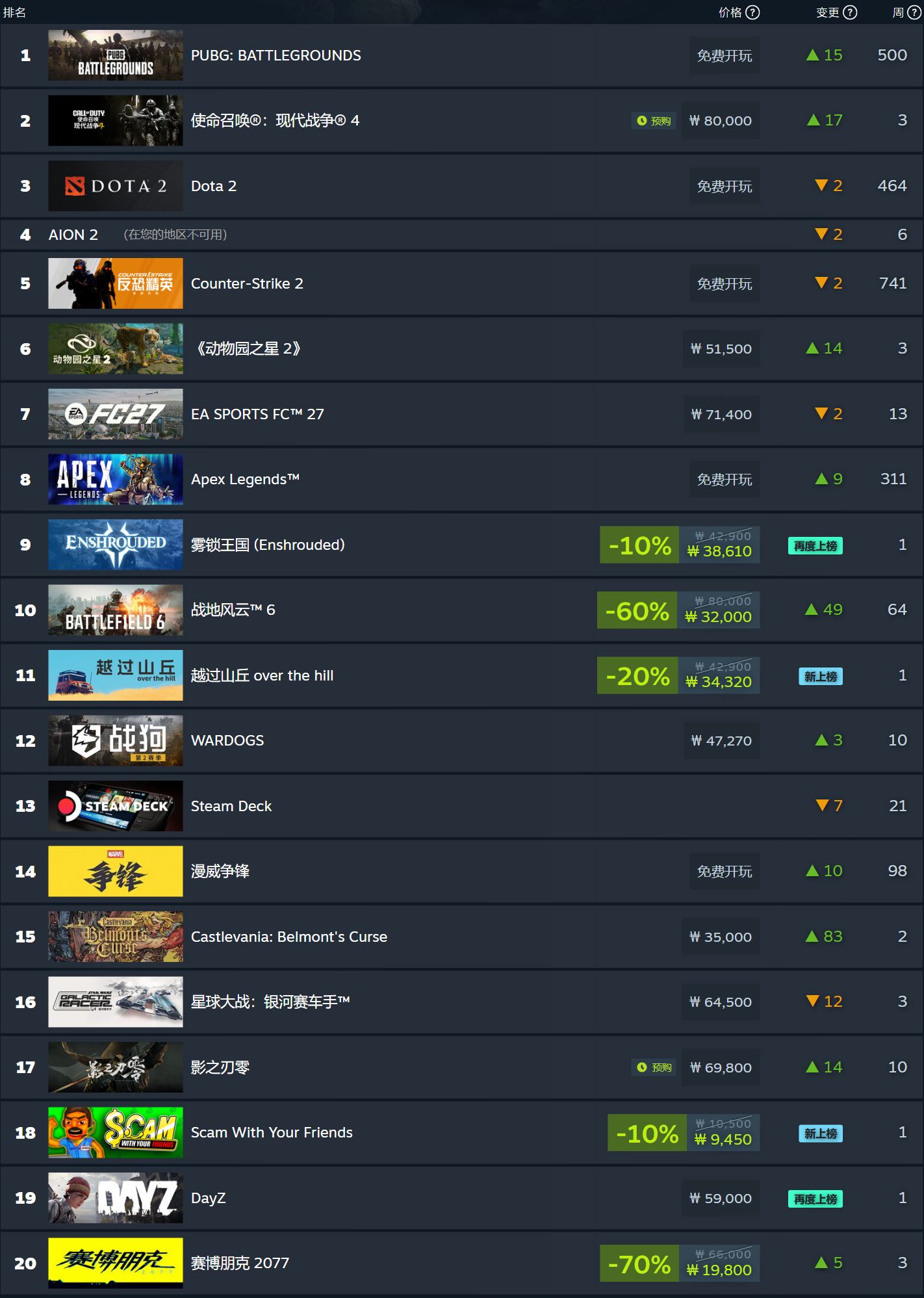 Steam 新一周游戏销量榜公布:《使命召唤:现代战争 4》登顶全球