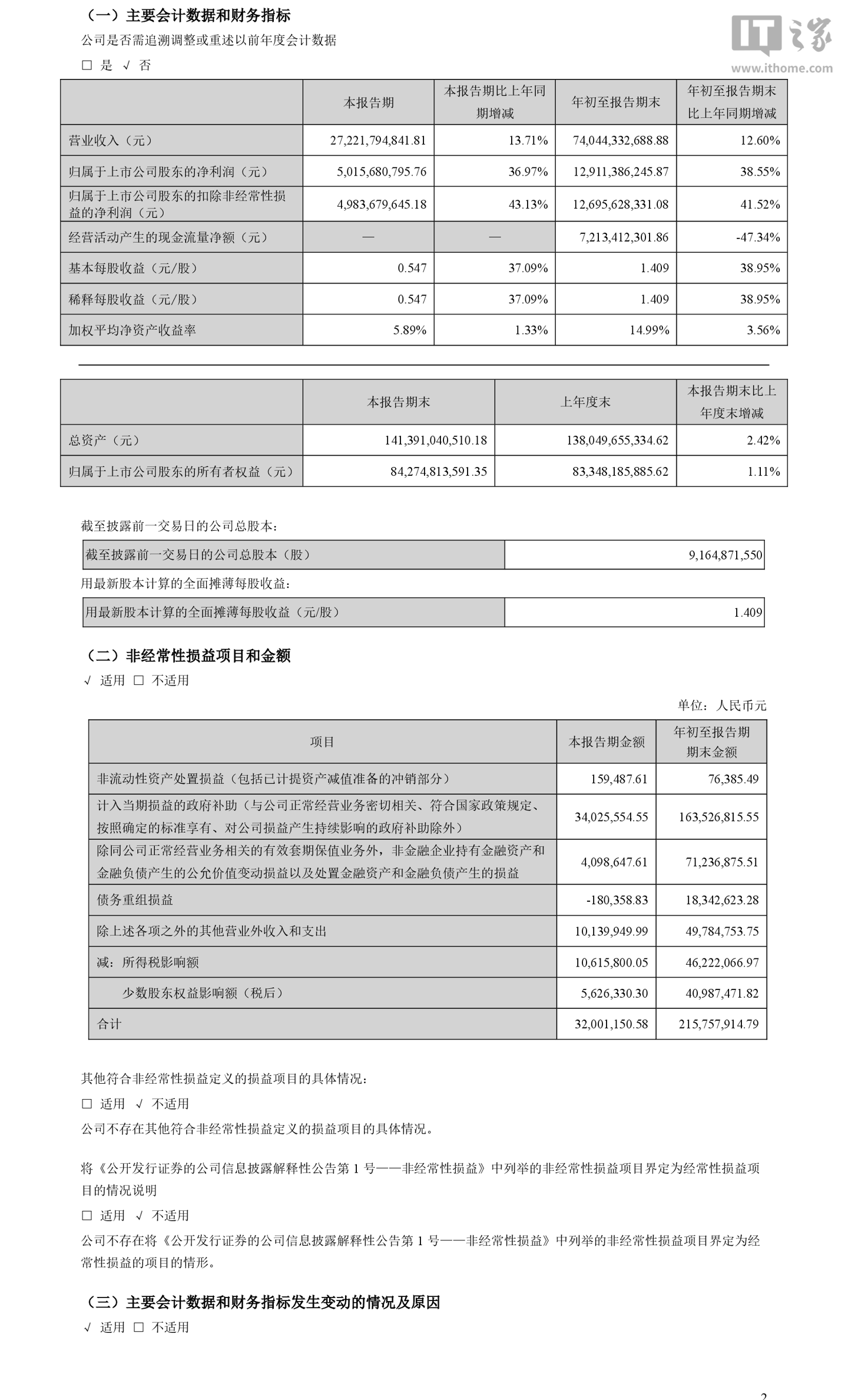 海康威视 2026 年三季度归母净利润 50.16 亿元,同比增长 36.97%