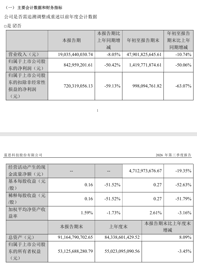 蓝思科技：第三季度归母净利润 8.43 亿元，同比下降 50.42%