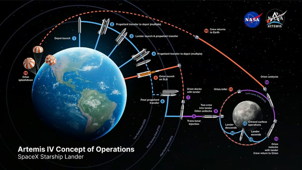 美国宇航局调整载人登月方案:SpaceX 星舰改在地球附近对接,蓝色起源减少加注环节