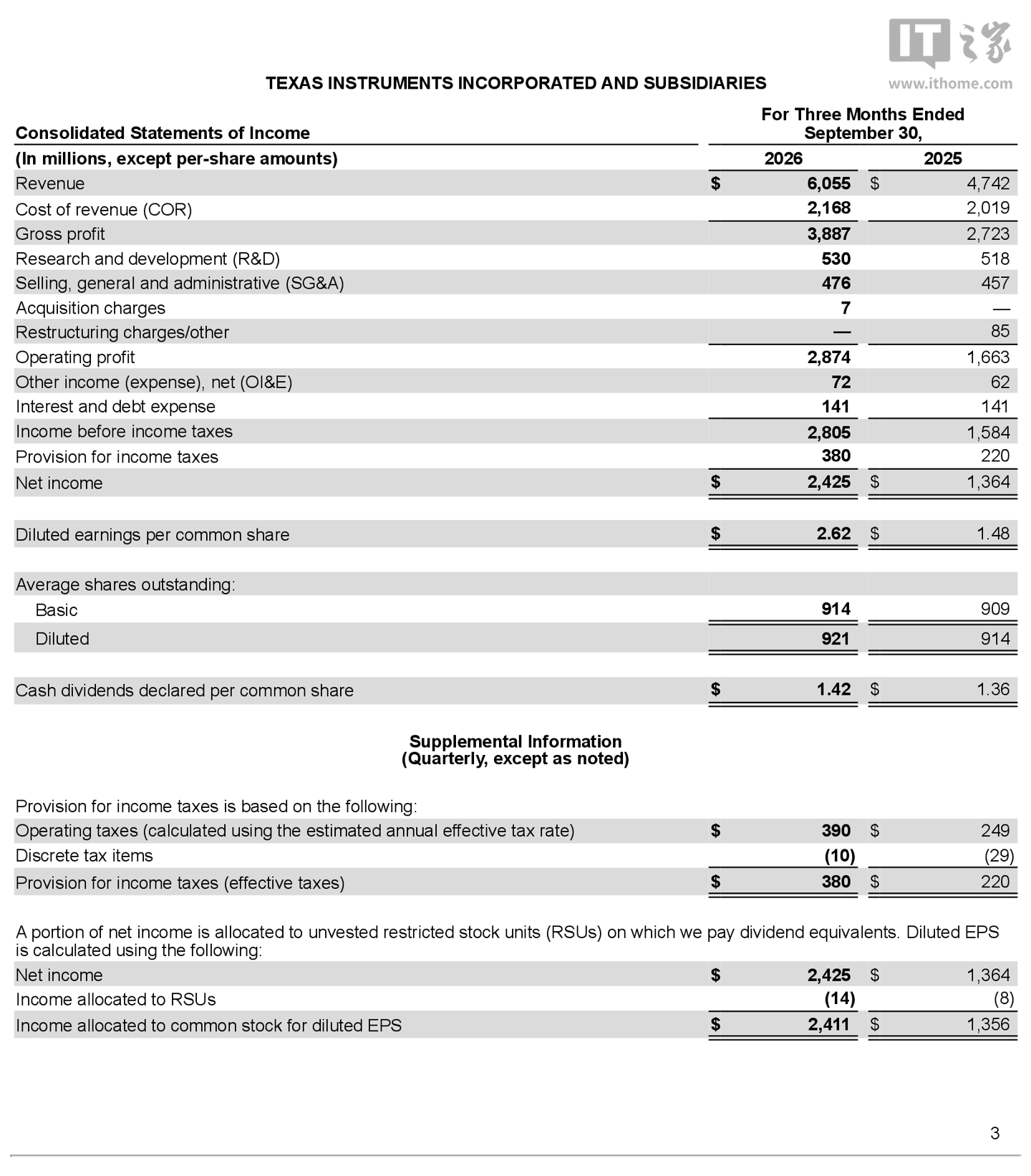 德州仪器 2026 财年第三财季归母净利润 24.25 亿美元，同比增长 78%