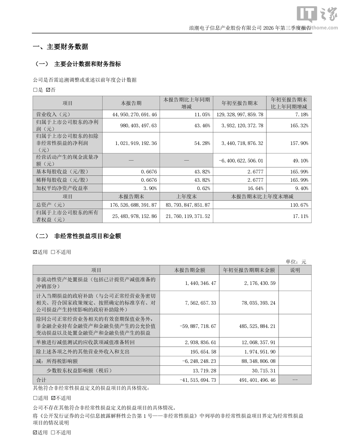 浪潮信息 2026 年前三季度归母净利润 39.32 亿元,同比增长 165.32%