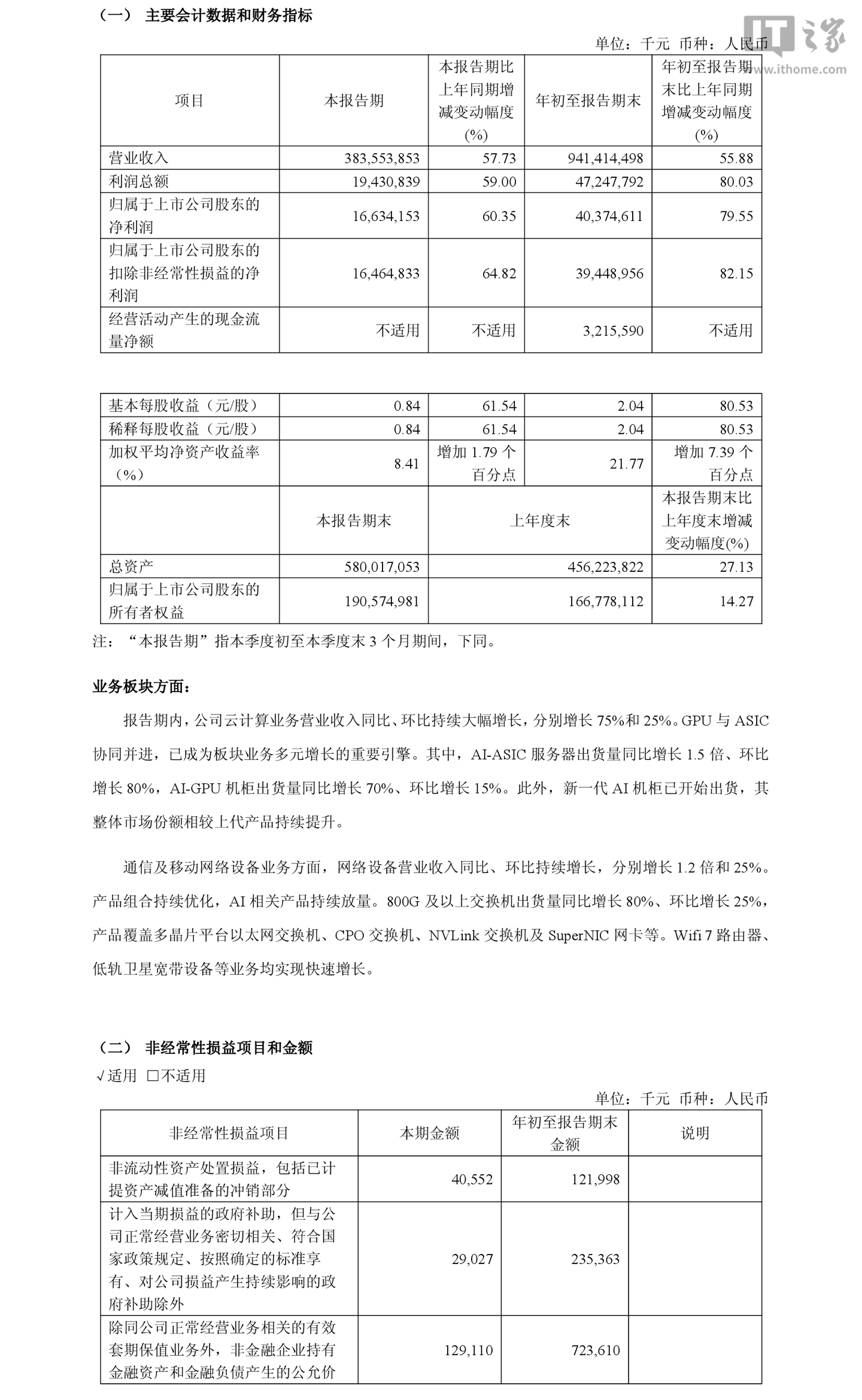 工业富联 2026 年前三季度归母净利润 403.75 亿元,同比增长 79.55%