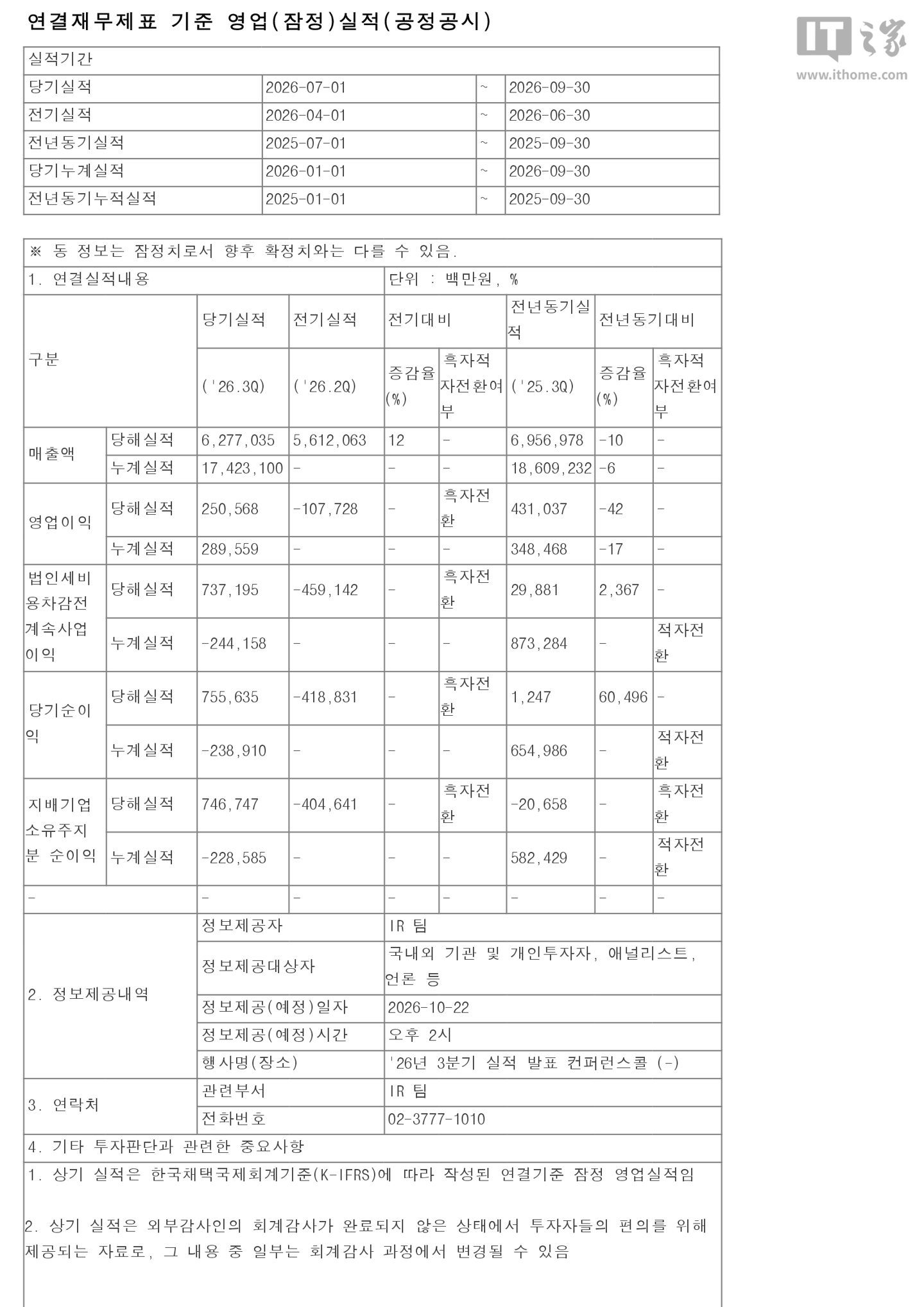 LG Display 今年 Q3 归母净利润 7467.47 亿韩元,单季同比扭亏为盈
